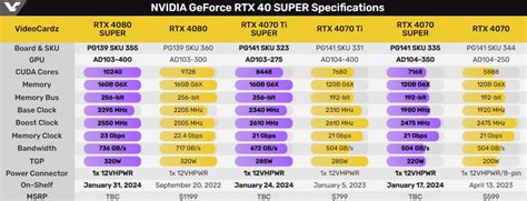 GeForce RTX 4080 Super получит самую быструю память GDDR6X среди всех видеокарт — названы ...