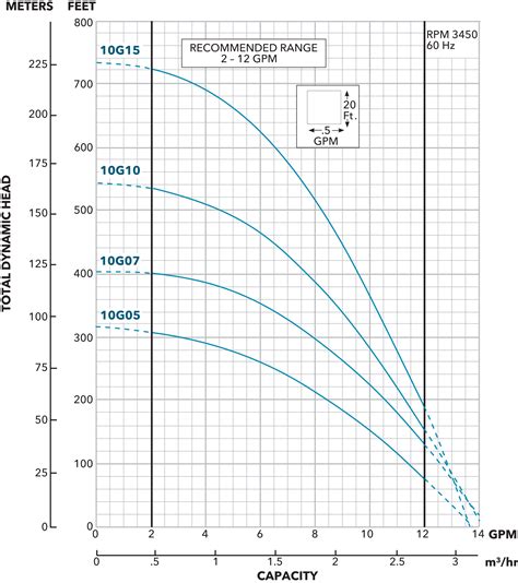 Goulds Well Pump Sizing Chart | Portal.posgradount.edu.pe