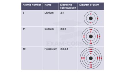 Electronic configuration – Exam-Corner