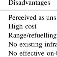 Advantages and disadvantages of methanol as a fuel | Download Table