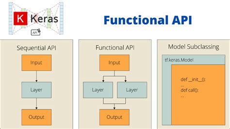 How To Build Tensorflow Models With The Keras Functional Api Examples ...