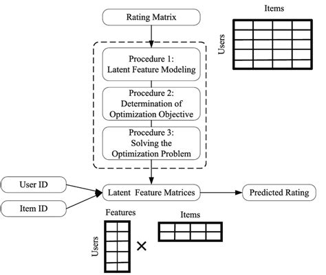 Main procedures of matrix factorization-based algorithms. | Download Scientific Diagram