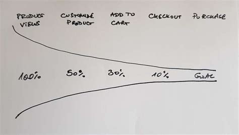 Funnel Analysis