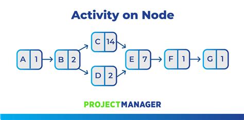 Activity On Node Diagram Template