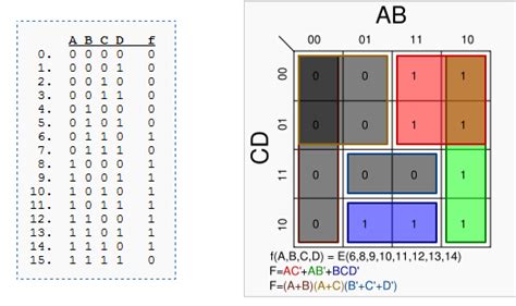 Digitais Comunicação e automação: Mapa de Karnaugh