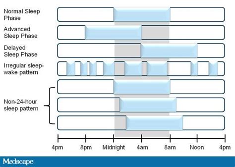 Delayed Sleep Phase Syndrome — What Is It, Symptoms and Causes