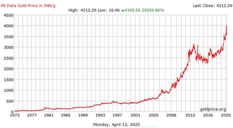 gold-price-chart