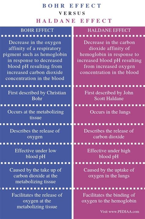 What is the Difference Between Bohr and Haldane Effect - Pediaa.Com