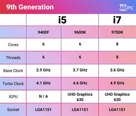 i5 vs. i7: Welchen Prozessor sollten Sie wählen? - WePC | Lets build your dream gaming PC | Mefics