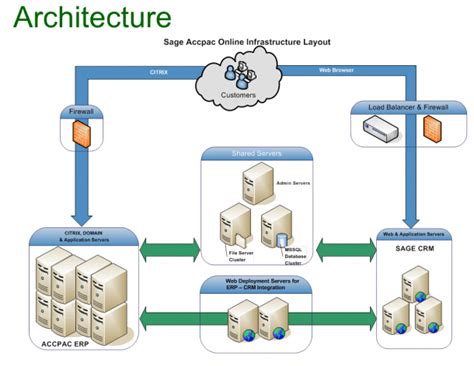 Erp System Architecture Diagram