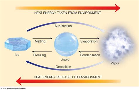 Latent Heat of evaporation, fusion, and freezing