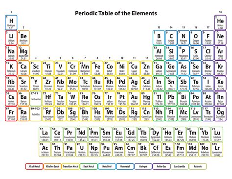 Periodic Table Of The Elements Printable