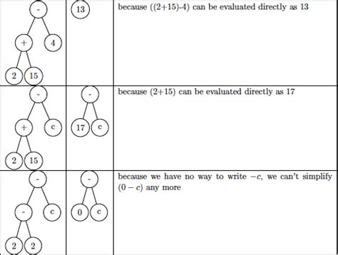 java - How to simplify an arithmetic expression tree with recursion ...