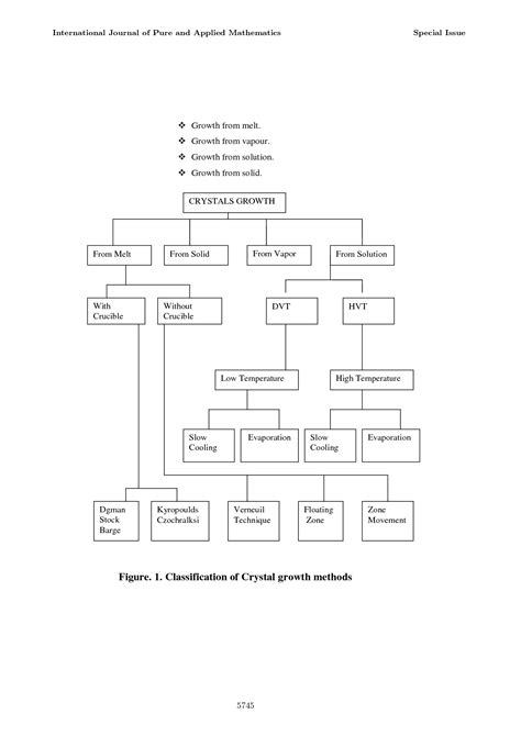 SOLUTION: Lect 1 different types of crystal growth methods - Studypool
