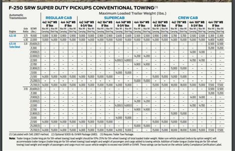 2018 Ford F 250 Towing Capacity Chart - Best Picture Of Chart Anyimage.Org