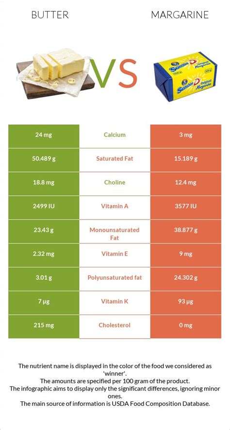 Difference Between Butter And Margarine | Images and Photos finder