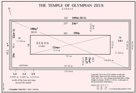 Metron Ariston: The temple of Olympian Zeus