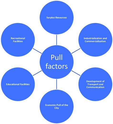 Pull factors of modern cities. | Download Scientific Diagram