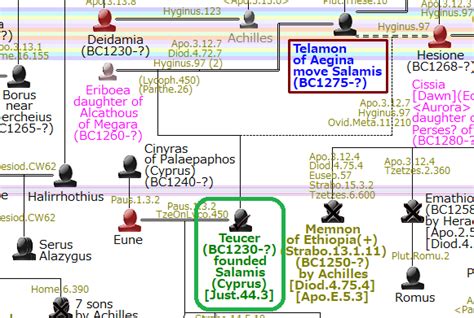 Ancient Greeks Investigation on Twitter: "Pausanias(1.28.11) gives the first example of Teucer ...