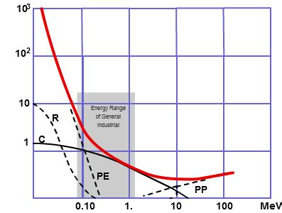 Nondestructive Evaluation Physics : X-Ray