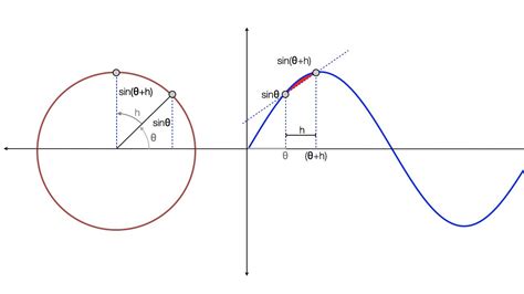 Derivative Of Sin Graph