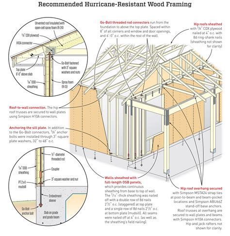 Wind-Resilient Buildings | JLC Online