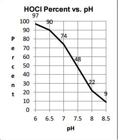 The Relationship Between Chlorine and Cyanuric Acid - INYOPools.com - DIY Resources