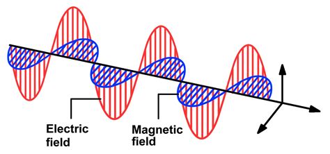 The relationship between light and magnetic fields - Physics Stack Exchange
