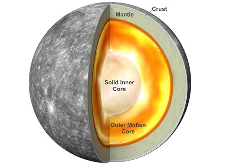 Were Scientists Wrong About the Planet Mercury? Its Big Iron Core May Be Due to Magnetism!