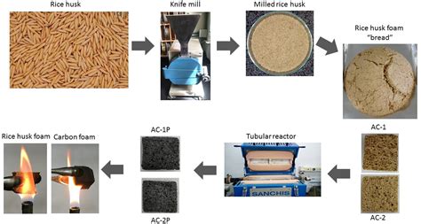 How To Make Biochar From Rice Husk : Husk Fertilizers To Regenerate Soils Husk Is An Impact ...