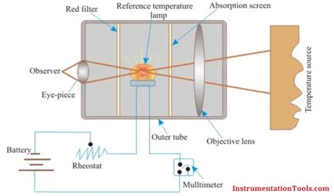 Optical Pyrometer Working Principle - Inst Tools