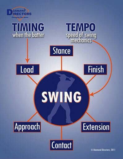 Swing Mechanics | Fastpitch softball, Fastpitch, Baseball women