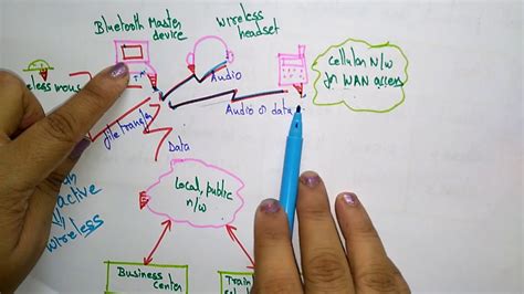 Personal Area Network Diagram