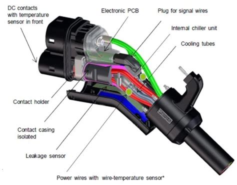 What’s the status of EV charging connector standards?