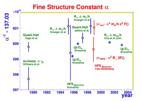 Various determinations of the fine structure constant α. | Download ...