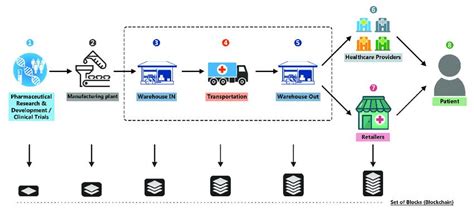 Blockchain & Supply Chain: How they work together? - Phemex Academy