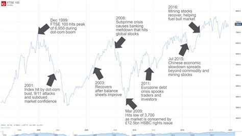 What is FTSE 100? History, Companies & Price Movements