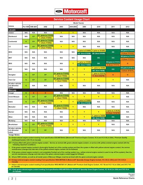 Ford Coolant Color Chart - Best Picture Of Chart Anyimage.Org