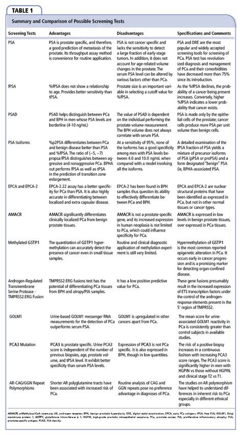 Prostate-Specific Antigen: Any Successor in Sight?