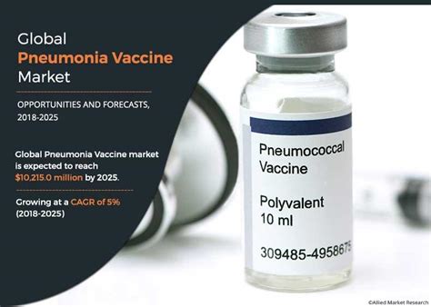 Pneumonia Vaccine Market Size, Share and Forecast Analysis By 2025