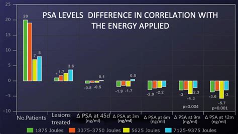 chart showing difference of PSA values in correlation with the energy... | Download Scientific ...