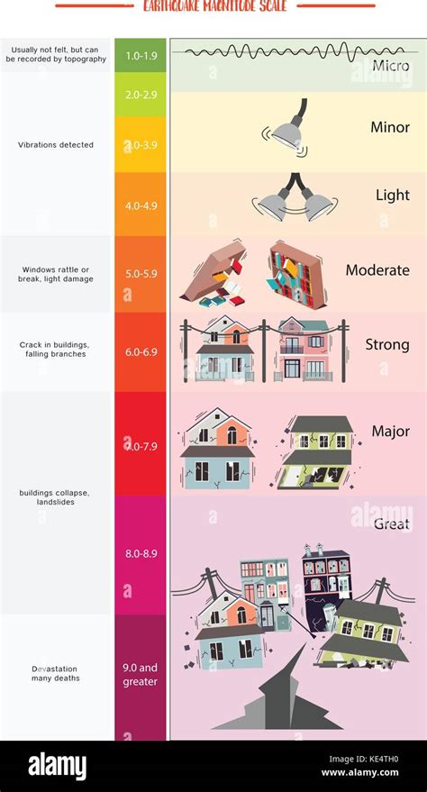 Magnitude Scale High Resolution Stock Photography and Images - Alamy