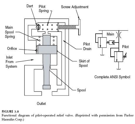 Hydraulic Pilot Operated Relief Valve - Hydraulic Repair Schematic