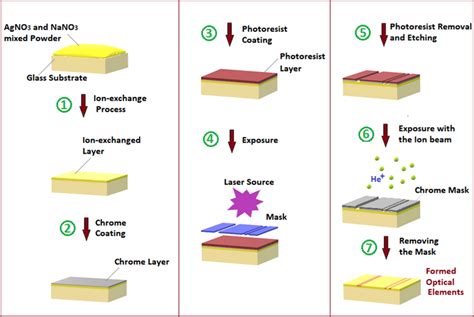 Steps of ion-beam lithography: (1) ion-exchange process; (2) chrome ...