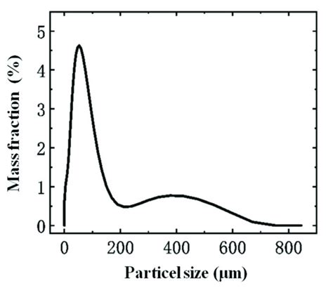 Particle size distribution. | Download Scientific Diagram