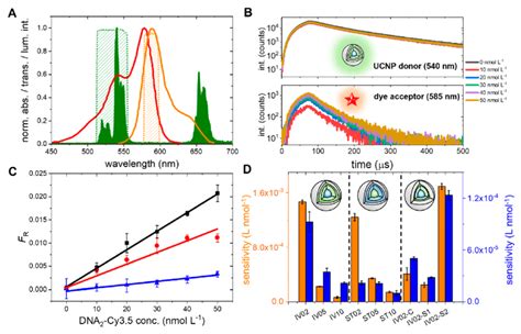 (A) Absorption (red) and emission (orange) spectra of Cy3.5 and UCL... | Download Scientific Diagram