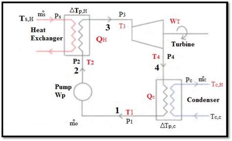 Schematic diagram of a Rankine cycle. | Download Scientific Diagram