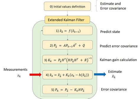 Schematic representation of the extended Kalman filter algorithm ...