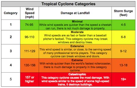 Stronger hurricanes require new Category 6, researchers say