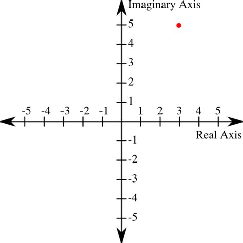 The Mandelbrot Set—Part III: Complex Numbers | Rhapsody in Numbers